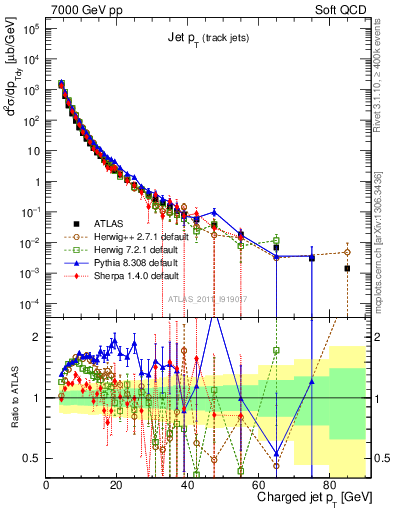 Plot of j.pt in 7000 GeV pp collisions
