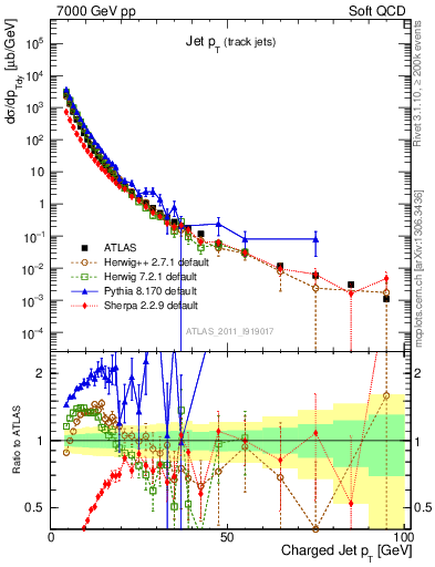 Plot of j.pt in 7000 GeV pp collisions