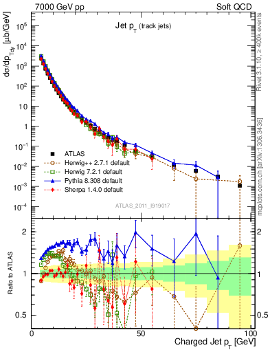 Plot of j.pt in 7000 GeV pp collisions