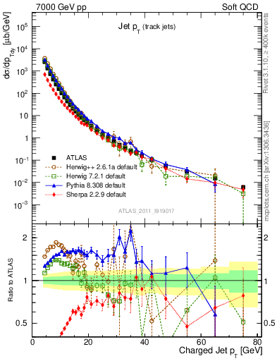 Plot of j.pt in 7000 GeV pp collisions