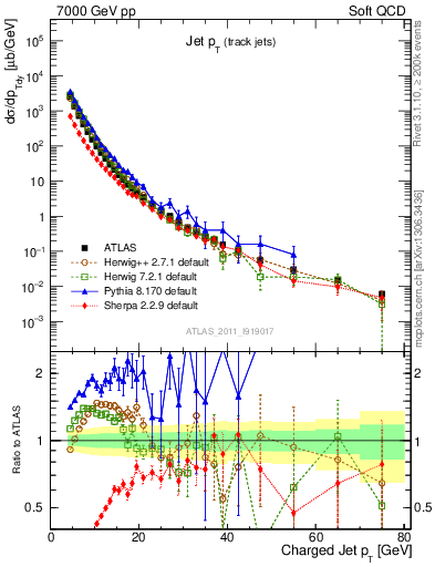 Plot of j.pt in 7000 GeV pp collisions