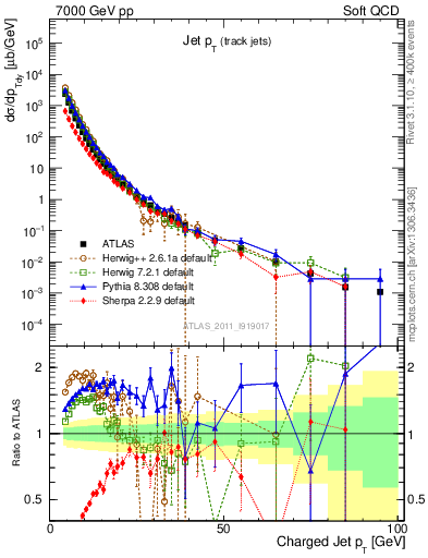 Plot of j.pt in 7000 GeV pp collisions
