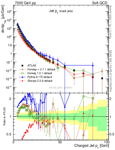 Plot of j.pt in 7000 GeV pp collisions