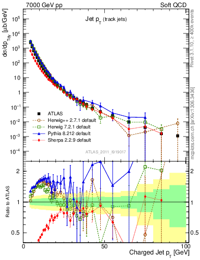 Plot of j.pt in 7000 GeV pp collisions