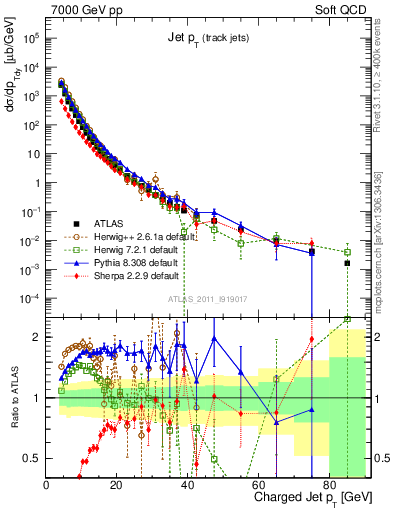 Plot of j.pt in 7000 GeV pp collisions