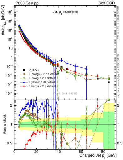 Plot of j.pt in 7000 GeV pp collisions