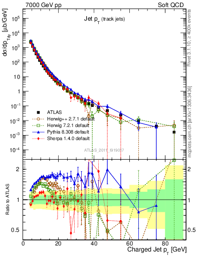 Plot of j.pt in 7000 GeV pp collisions