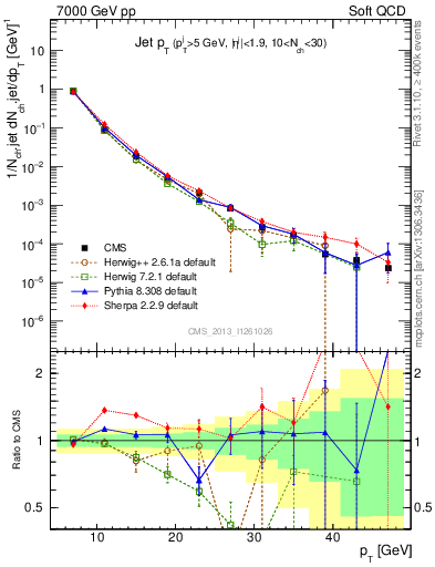 Plot of j.pt in 7000 GeV pp collisions