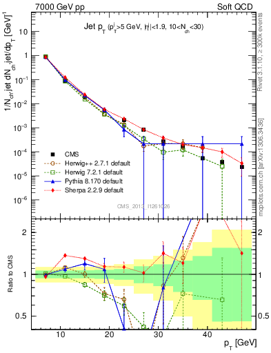 Plot of j.pt in 7000 GeV pp collisions