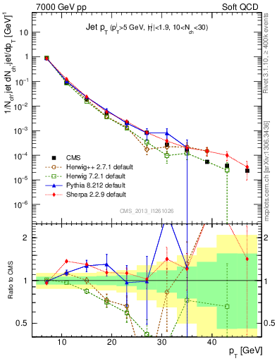 Plot of j.pt in 7000 GeV pp collisions
