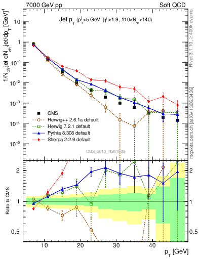 Plot of j.pt in 7000 GeV pp collisions