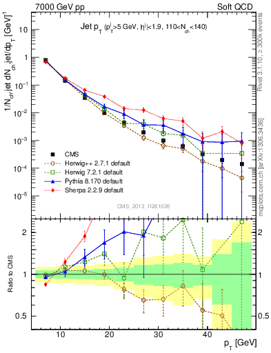 Plot of j.pt in 7000 GeV pp collisions