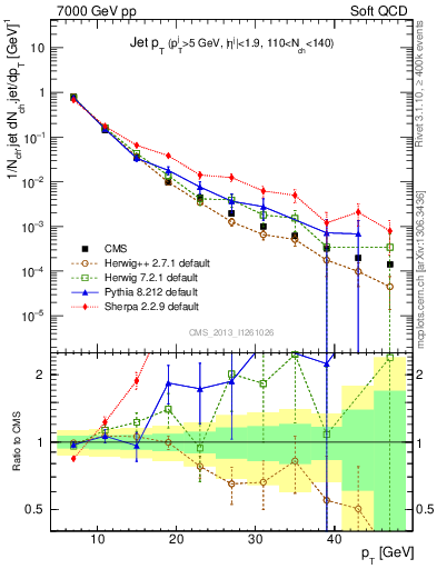 Plot of j.pt in 7000 GeV pp collisions