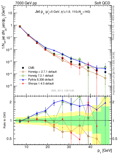 Plot of j.pt in 7000 GeV pp collisions
