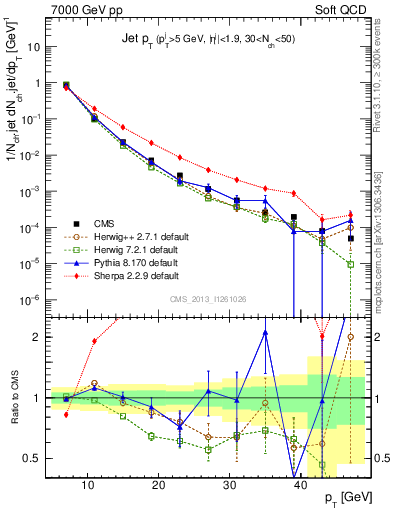 Plot of j.pt in 7000 GeV pp collisions