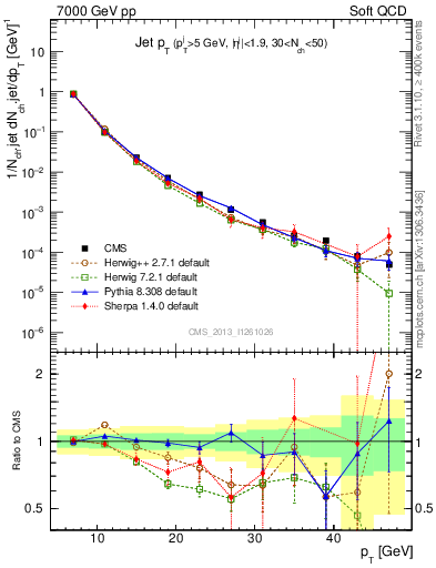 Plot of j.pt in 7000 GeV pp collisions
