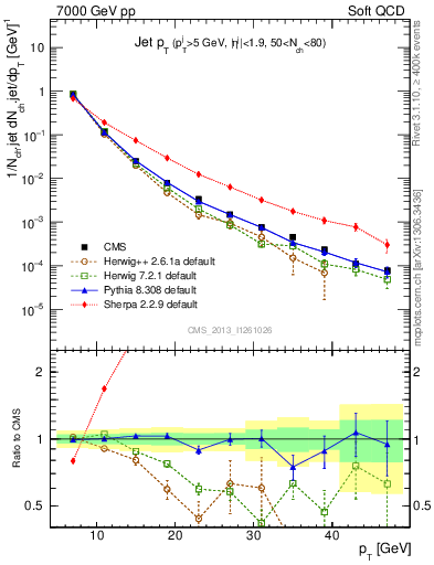 Plot of j.pt in 7000 GeV pp collisions