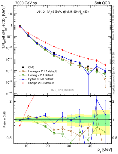 Plot of j.pt in 7000 GeV pp collisions