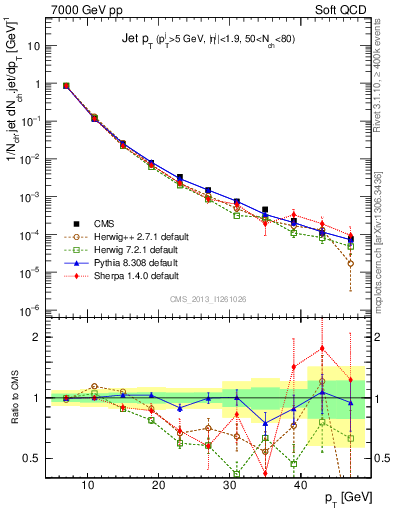 Plot of j.pt in 7000 GeV pp collisions