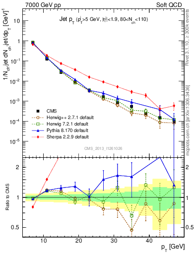 Plot of j.pt in 7000 GeV pp collisions