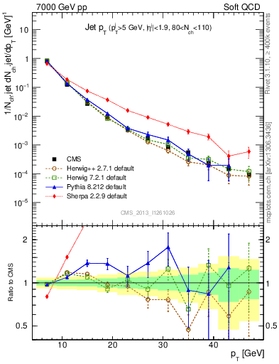 Plot of j.pt in 7000 GeV pp collisions