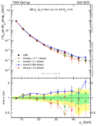 Plot of j.pt in 7000 GeV pp collisions