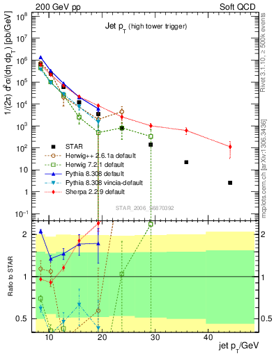 Plot of j.pt in 200 GeV pp collisions