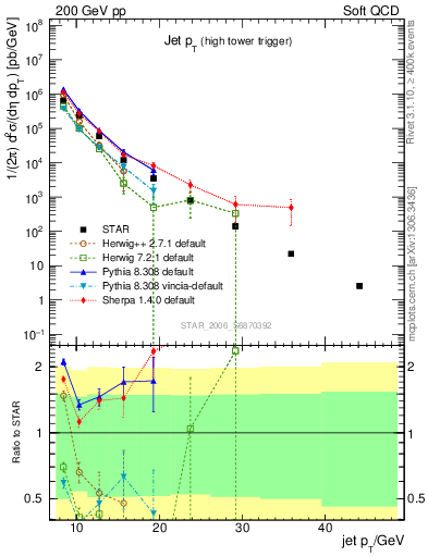 Plot of j.pt in 200 GeV pp collisions