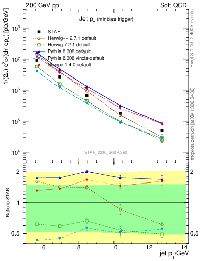 Plot of j.pt in 200 GeV pp collisions