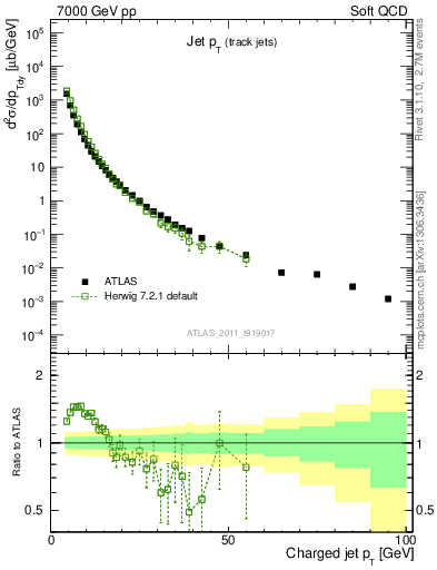 Plot of j.pt in 7000 GeV pp collisions