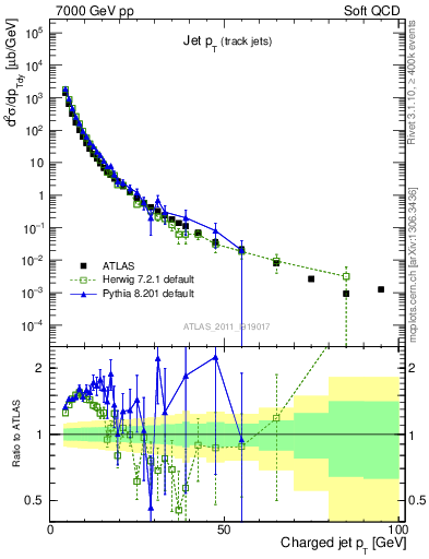 Plot of j.pt in 7000 GeV pp collisions