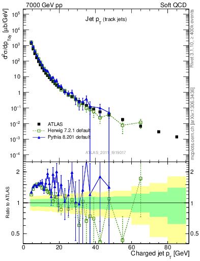 Plot of j.pt in 7000 GeV pp collisions