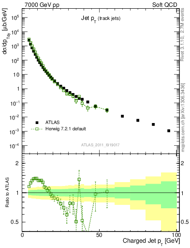 Plot of j.pt in 7000 GeV pp collisions