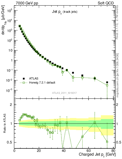 Plot of j.pt in 7000 GeV pp collisions