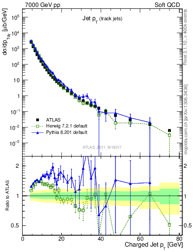 Plot of j.pt in 7000 GeV pp collisions