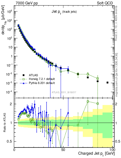 Plot of j.pt in 7000 GeV pp collisions