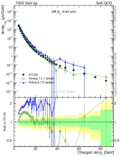 Plot of j.pt in 7000 GeV pp collisions