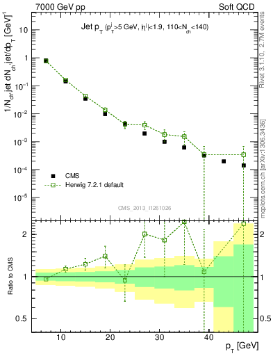 Plot of j.pt in 7000 GeV pp collisions