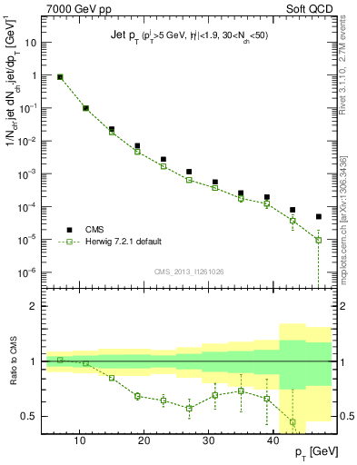 Plot of j.pt in 7000 GeV pp collisions
