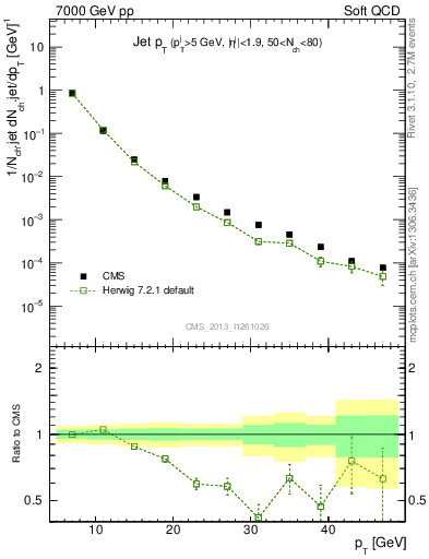 Plot of j.pt in 7000 GeV pp collisions