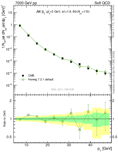 Plot of j.pt in 7000 GeV pp collisions