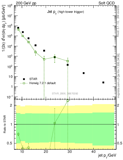 Plot of j.pt in 200 GeV pp collisions