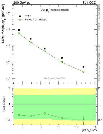 Plot of j.pt in 200 GeV pp collisions