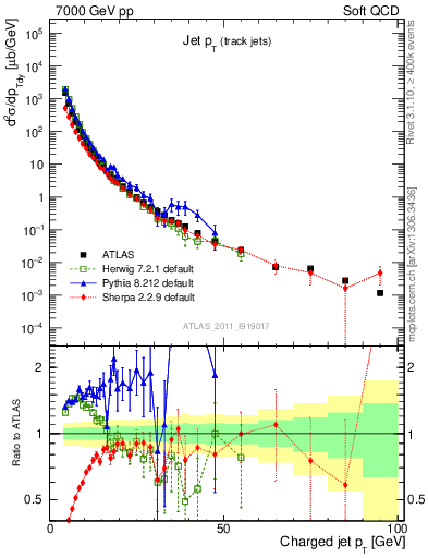 Plot of j.pt in 7000 GeV pp collisions