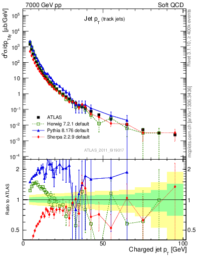 Plot of j.pt in 7000 GeV pp collisions