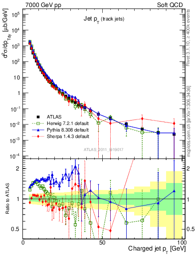 Plot of j.pt in 7000 GeV pp collisions