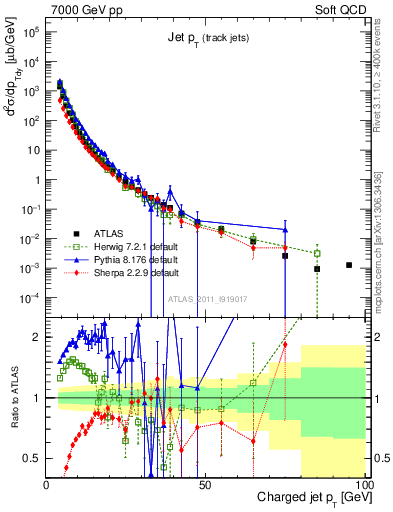 Plot of j.pt in 7000 GeV pp collisions
