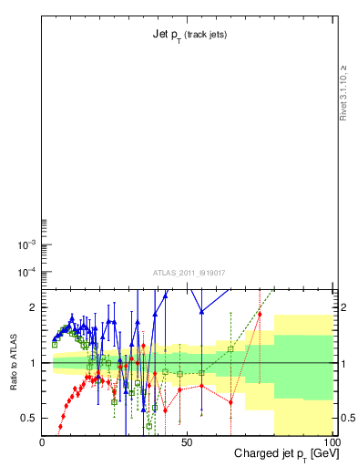 Plot of j.pt in 7000 GeV pp collisions