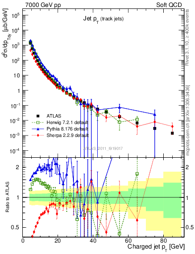 Plot of j.pt in 7000 GeV pp collisions