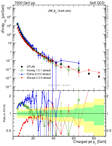 Plot of j.pt in 7000 GeV pp collisions